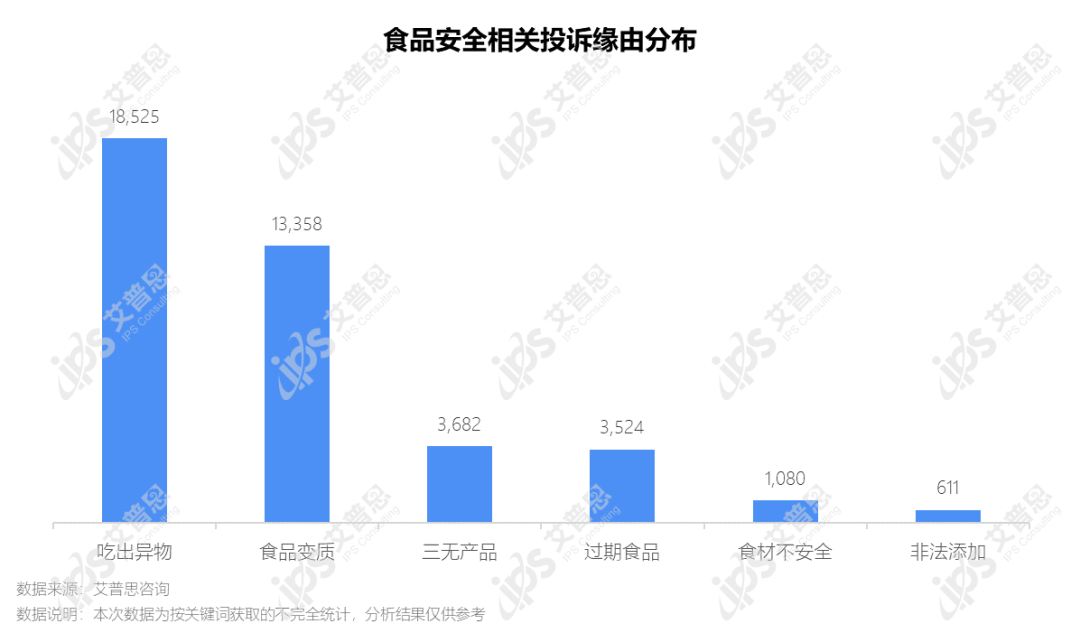 洞察｜艾普思咨询：2022食品安全投诉及舆情研究报告