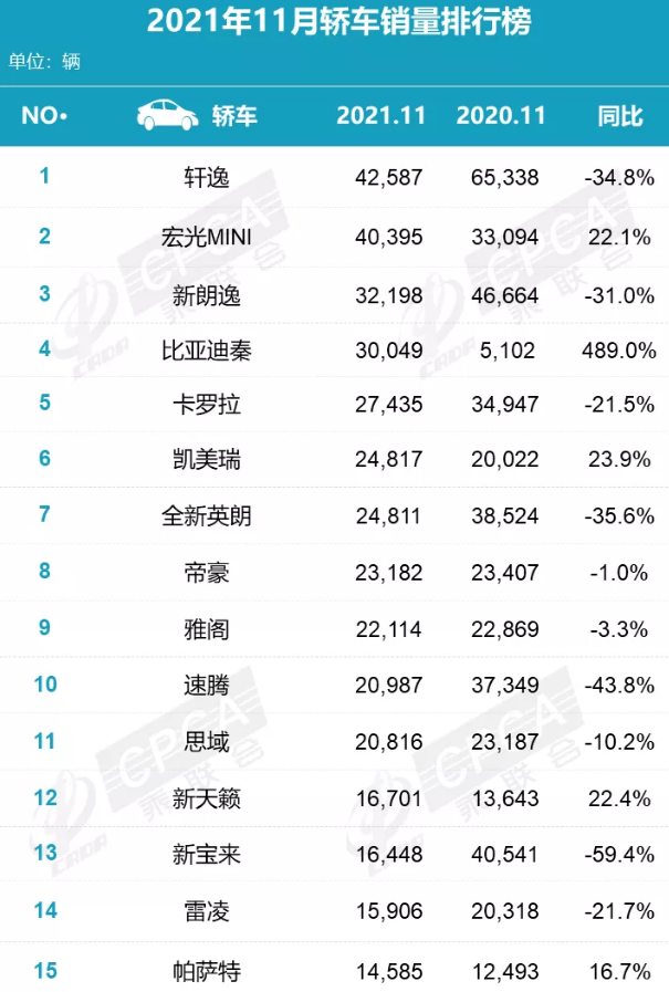 11月轿车和SUV销量排行榜出炉，比亚迪秦销量猛增，红旗HS5进前十