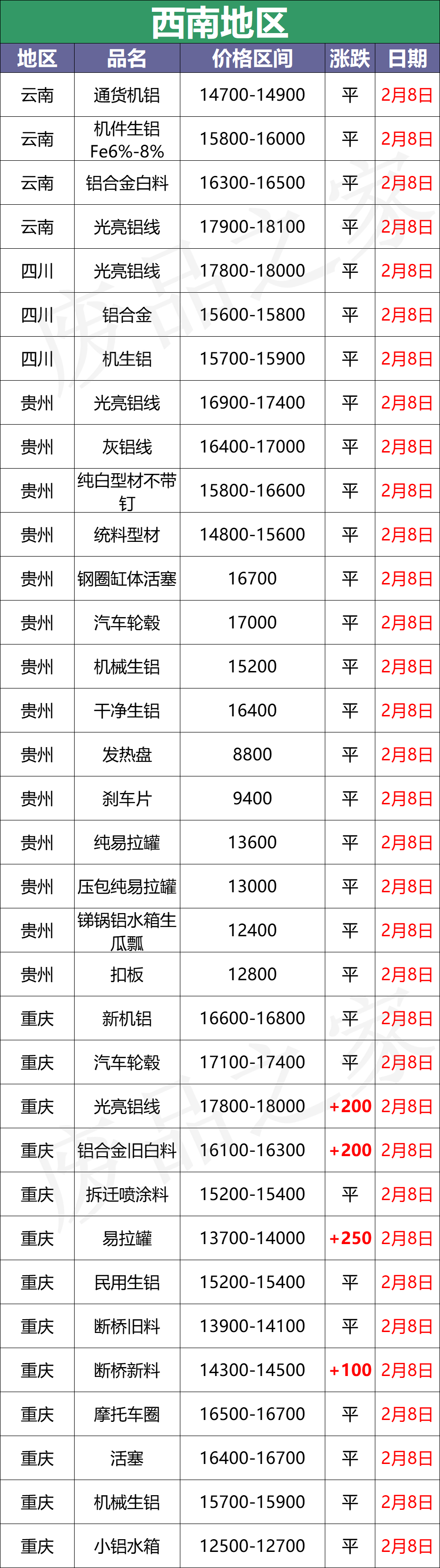 最新2月8日全国铝业厂家收购价格汇总（附价格表）