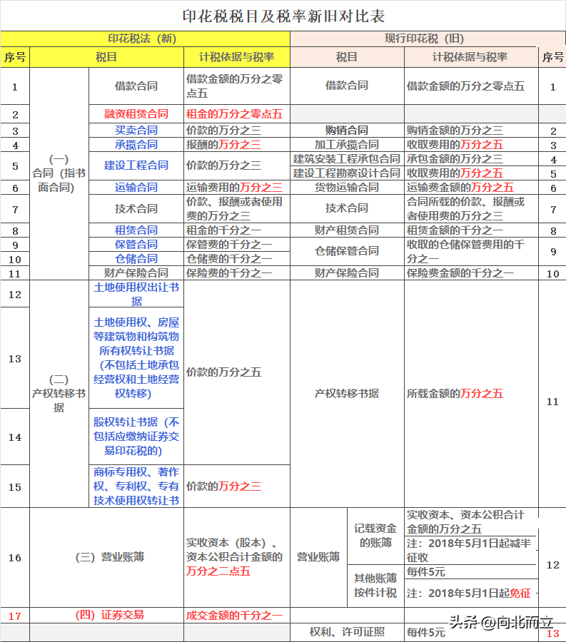 一般纳税人企业所得税税率（一般纳税人企业所得税税率2.5% 10% 25%）