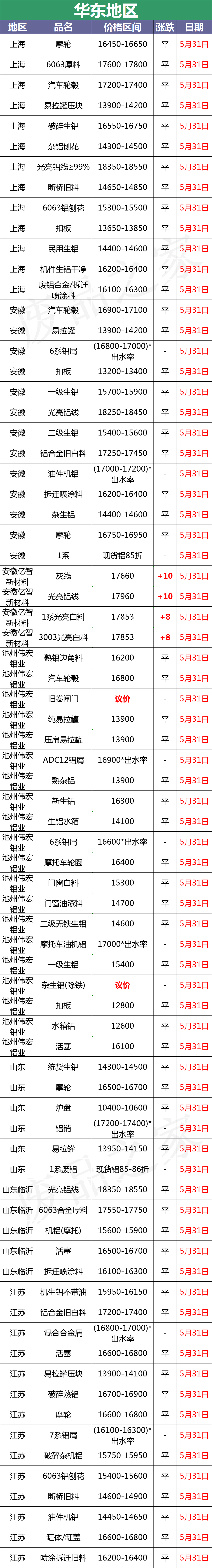 最新5月31日废铝价格汇总（附铝业厂家采购价）