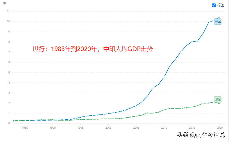 印度人均gdp多少美元（印度人均gdp和中国人均gdp排名）