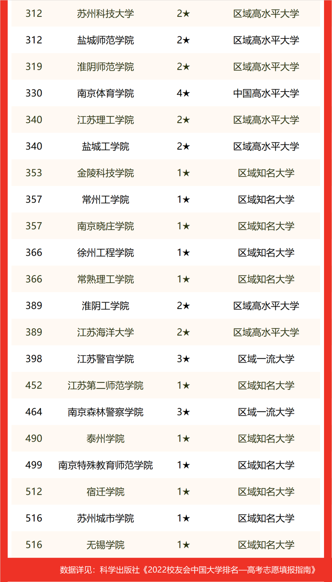 江苏最好的大学（2022校友会江苏省大学排名）