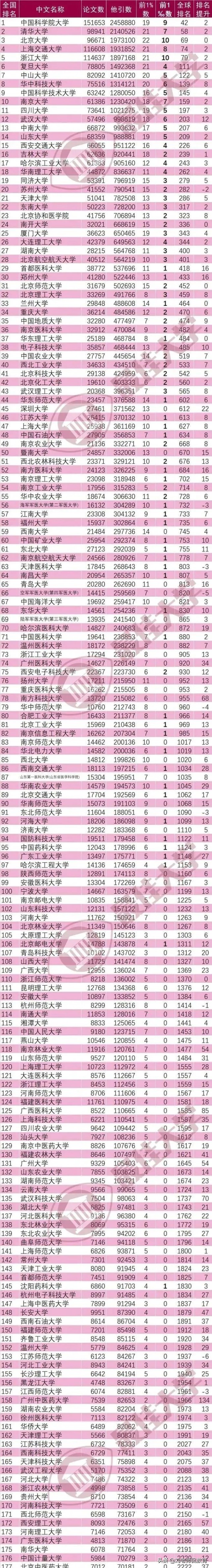 ESI世界大学最新排名，这几所高校表现抢眼，有你的学校吗？