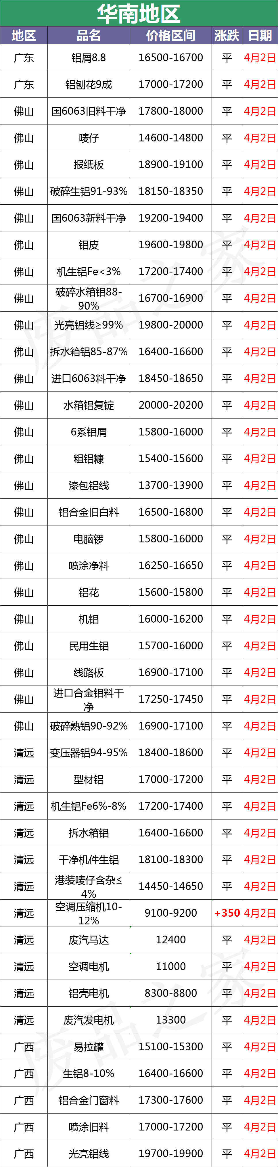 最新4月2日废铝价格汇总（附铝业厂家采购价）