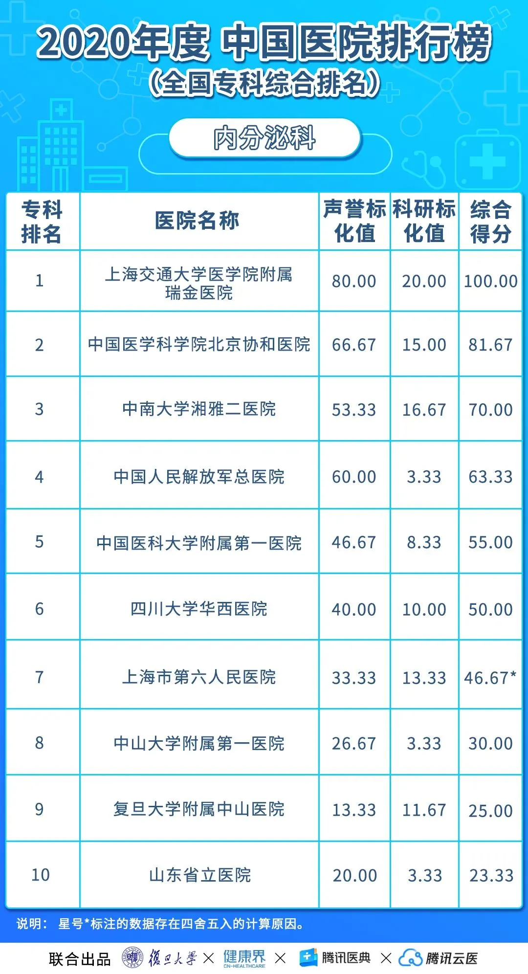 中国医院排行榜(2020年度复旦版)丨收藏