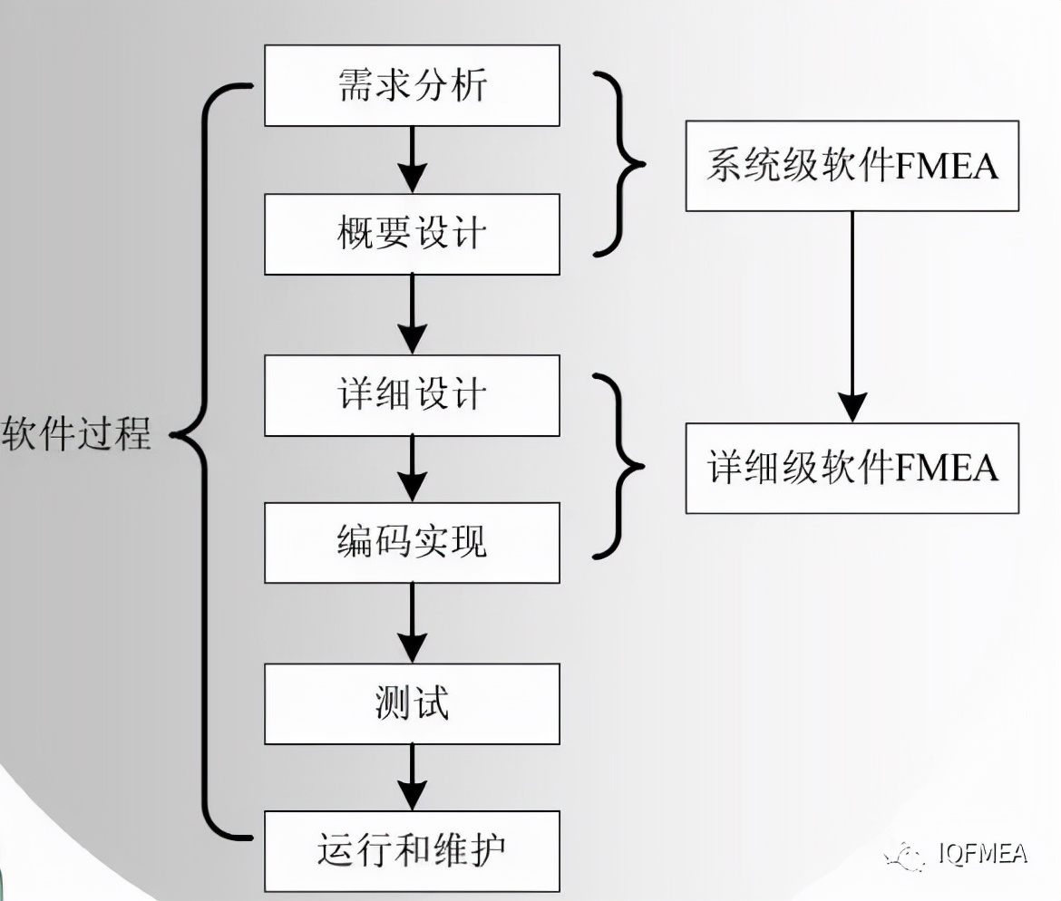 FMEA无处不在，如何做软件FMEA？