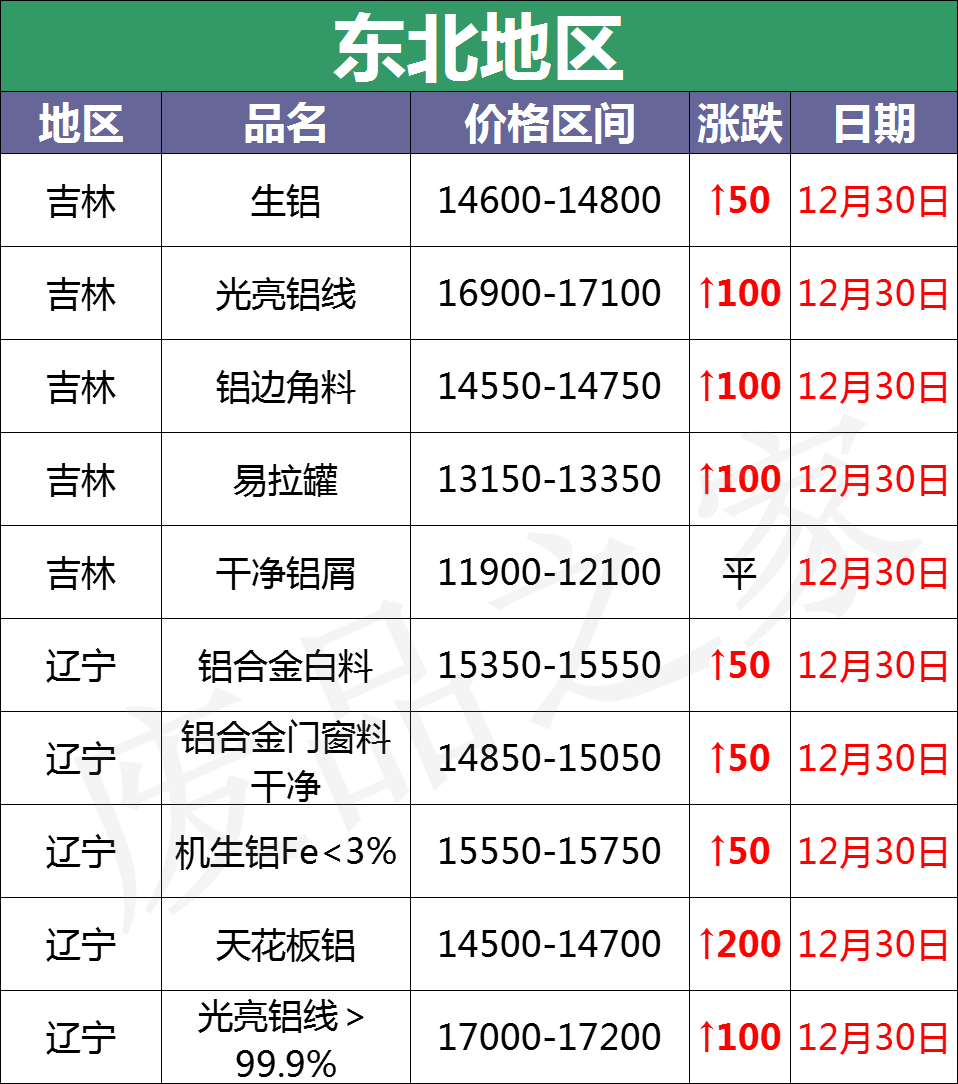 最新12月30日全国铝业厂家收购价格汇总（附价格表）