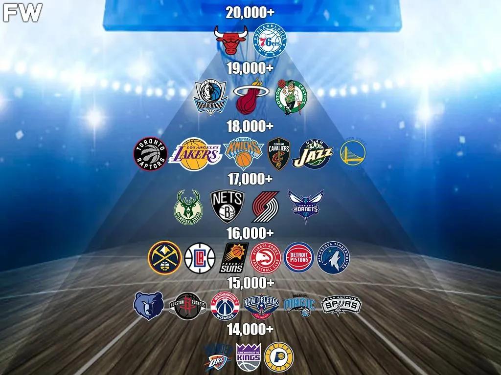 篮球比赛上场人数有多少人（美媒将30支球队观看主场比赛的平均球迷数量分档，仅2支球队超2万）-趣拿体育