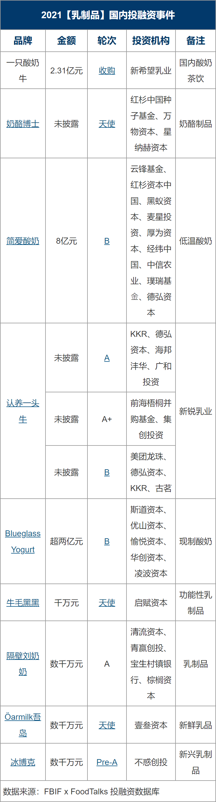 2021国内食品饮料投融资事件盘点：理性正在回归，创新永不止步