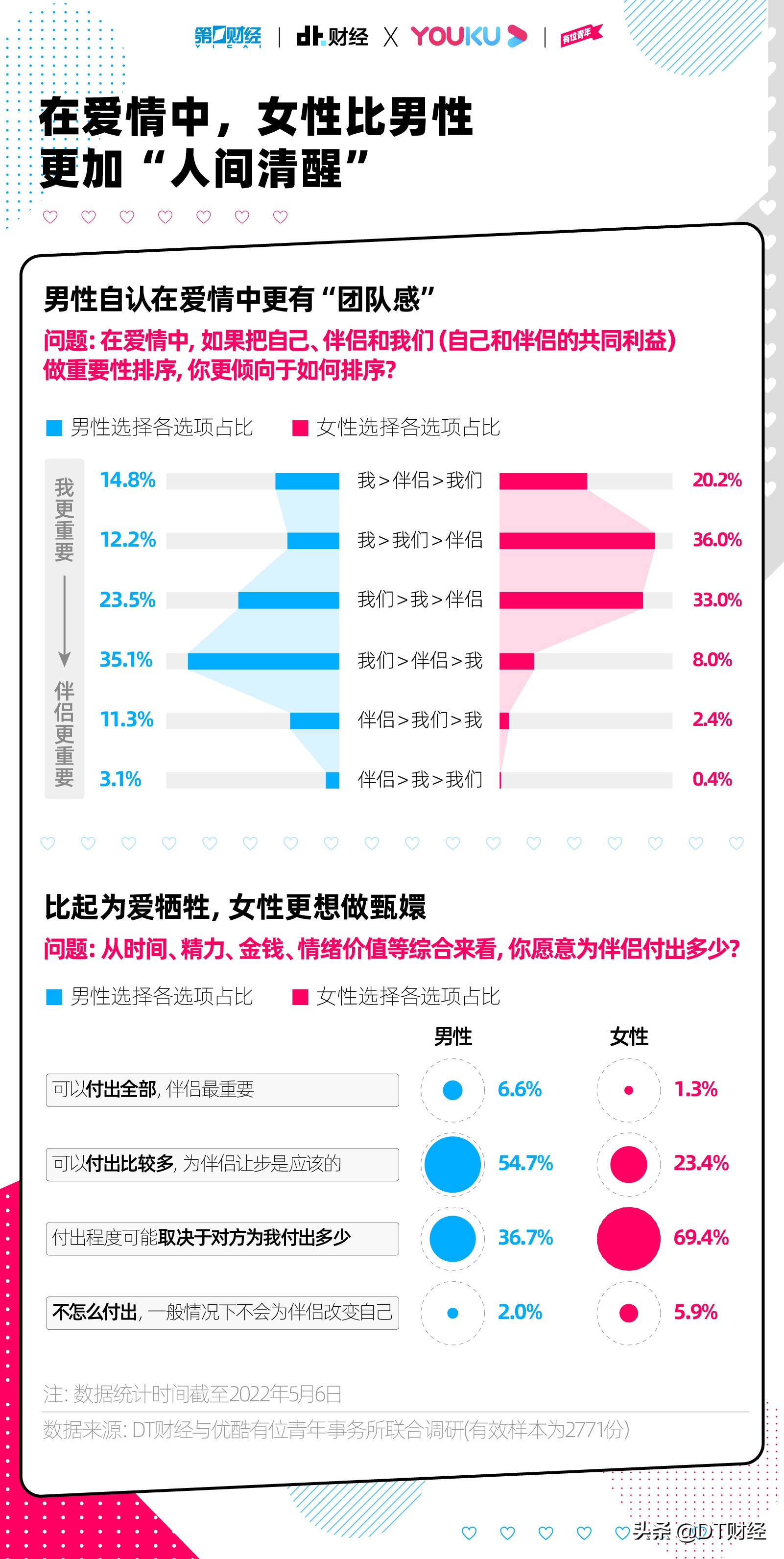 2022国产青年爱情新趋势：6个特征、8种人格