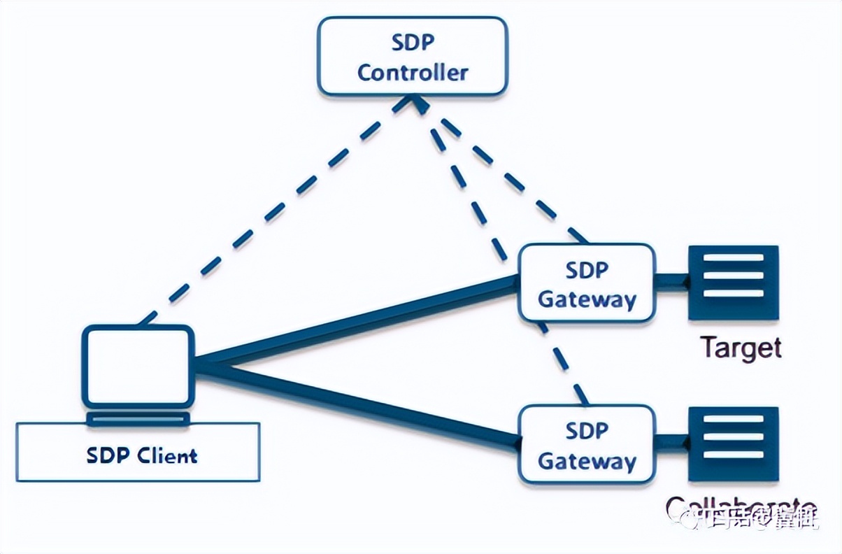 零信任的SDP技术到底有多能打？