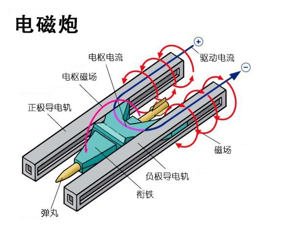 用的是电磁场的安培力来给炮弹加速,射程和发射速度都有了极大的提升