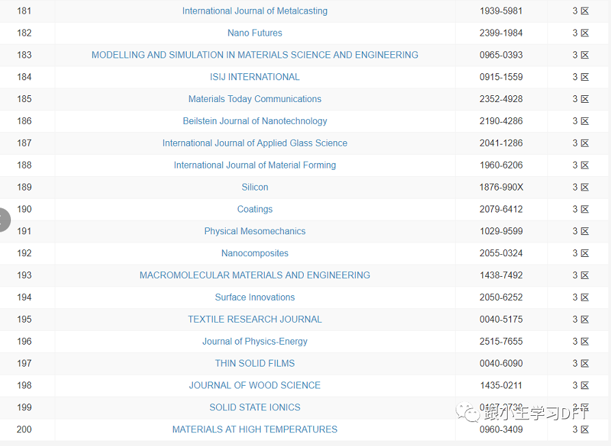 412本材料科学期刊的2021年最新分区