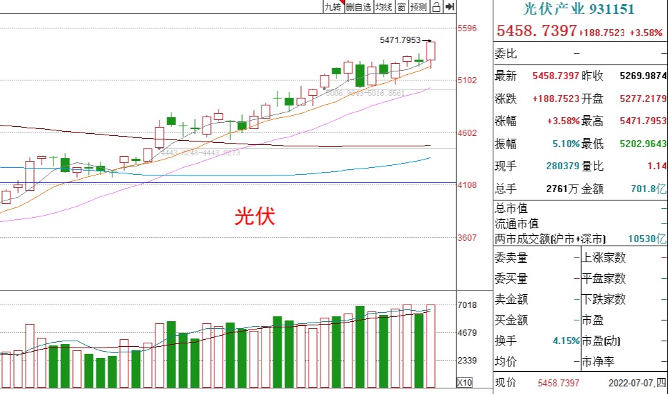 基金收评丨新能源车、光伏上涨，加仓还是减仓？