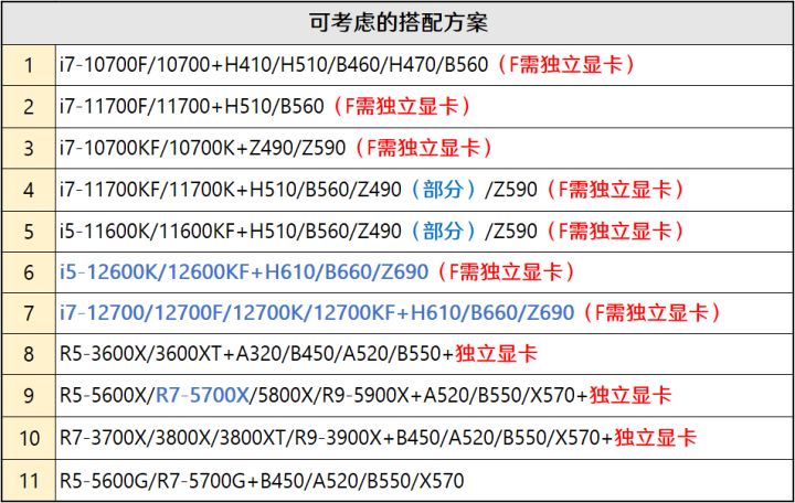 12代G6900体验分享(「2022年6月」6月装机走向与推荐（市场分析部分/总第74期）)