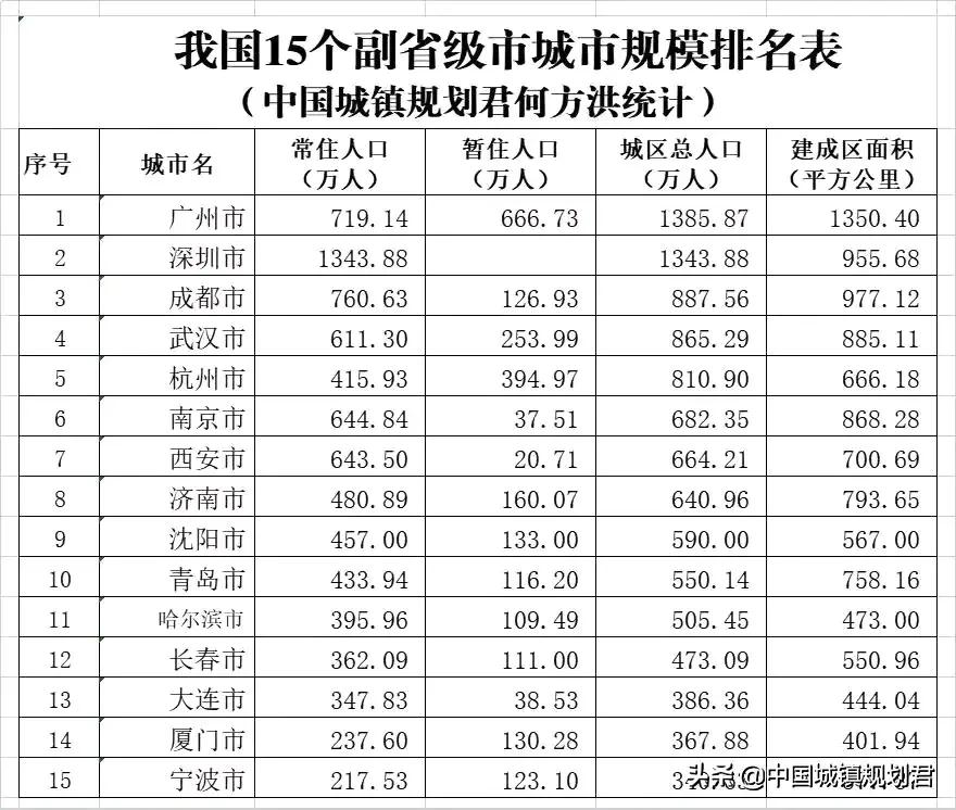 杭州和沈阳哪个大(我国人口面积十大建制市及十大城市排序分析：区别建制市与城市)