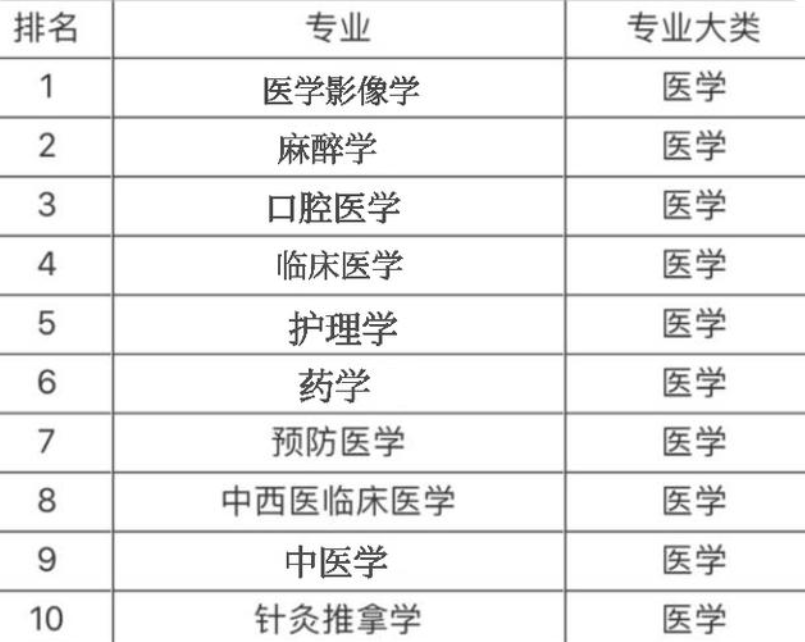 “医学类”专业排名调查，临床医学地位下降，榜首真的“吃香”