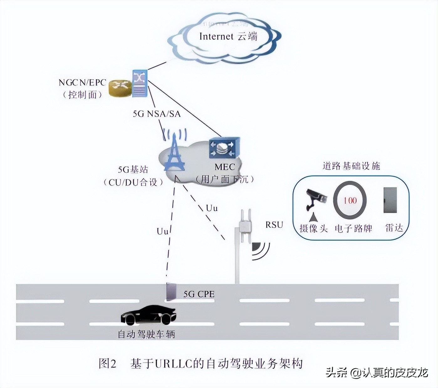 URLLC技术研究及其在智能网联行业的应用探讨