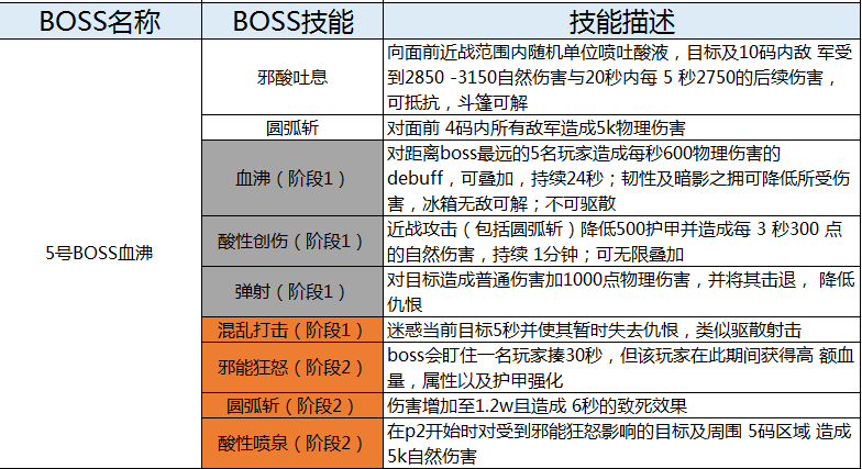 魔兽TBC丨P3团本黑暗神殿（庙）全BOSS攻略 血沸三脸主母技能分析