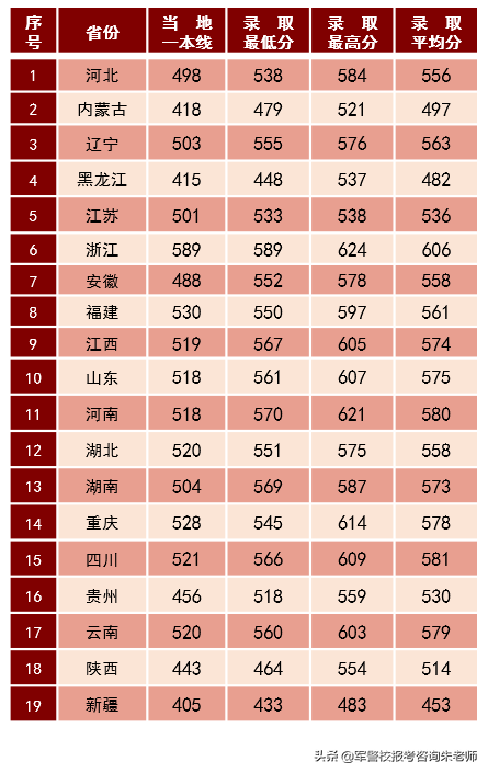 中央陸軍軍官學校分數線（重磅！2022年高考家長須知！全軍27所軍校近3年錄取分數線）