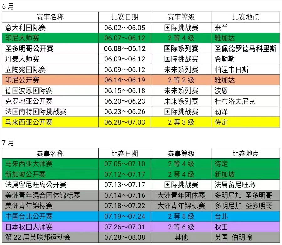 2022羽毛球马来西亚大师赛(国羽全主力出战！6月-7月印度尼西亚 马来西亚共四站赛事)