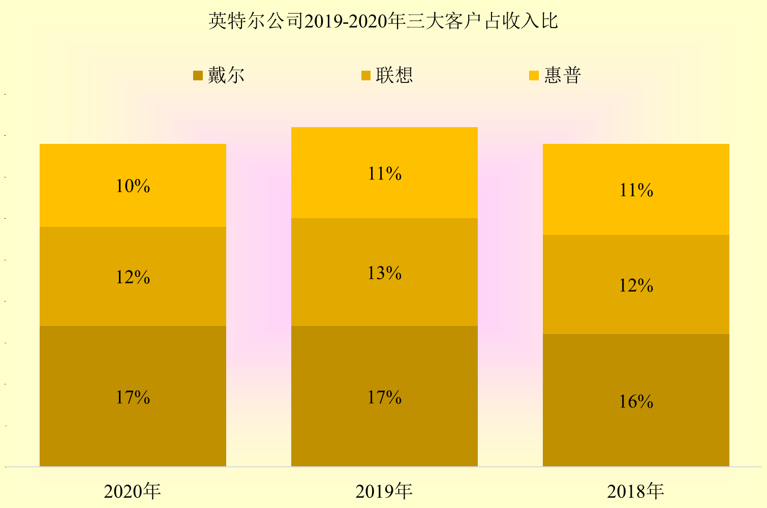 没事找事的英特尔，其营收真的主要来自中国吗？真不怕受影响？