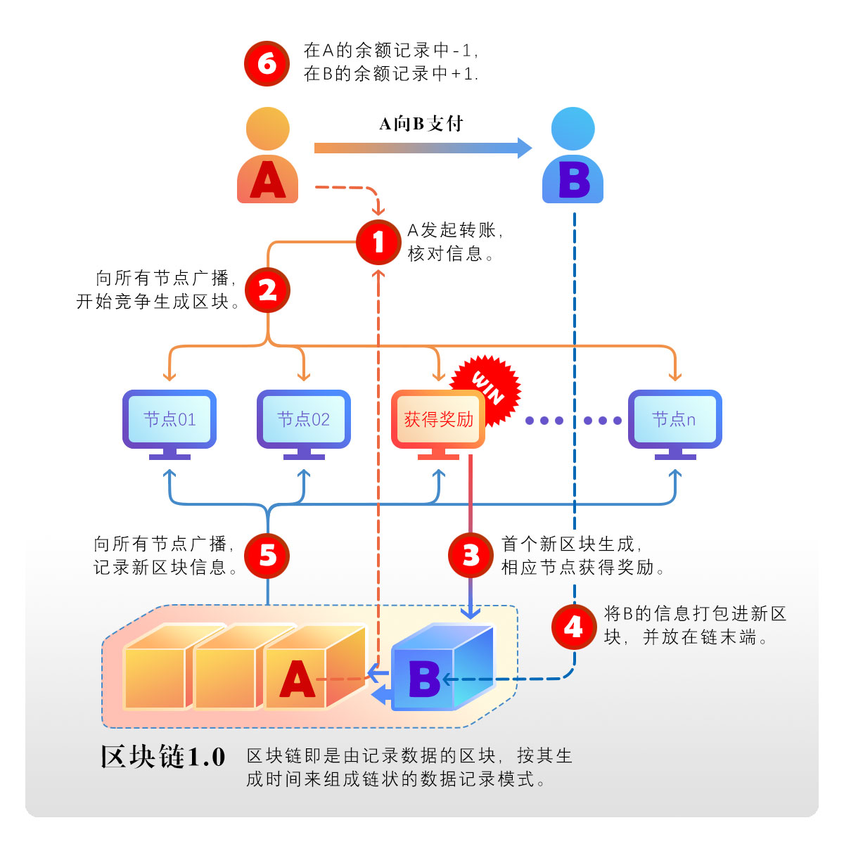 零基础装懂几大热词：元宇宙、web3.0、区块链、去中心化、比特币