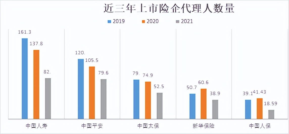 收入腰斩，165万人离职：保险代理人的留存困局