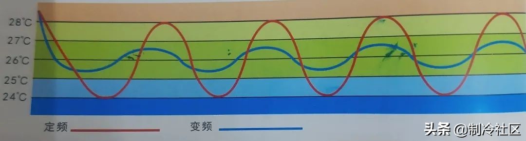 定频空调与变频空调的四大区别