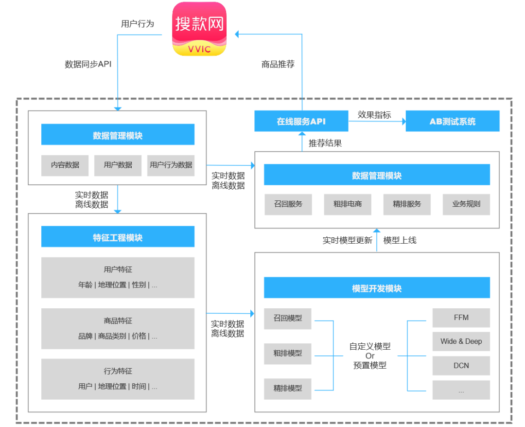 服装批发：一场关于算法的修行与升级