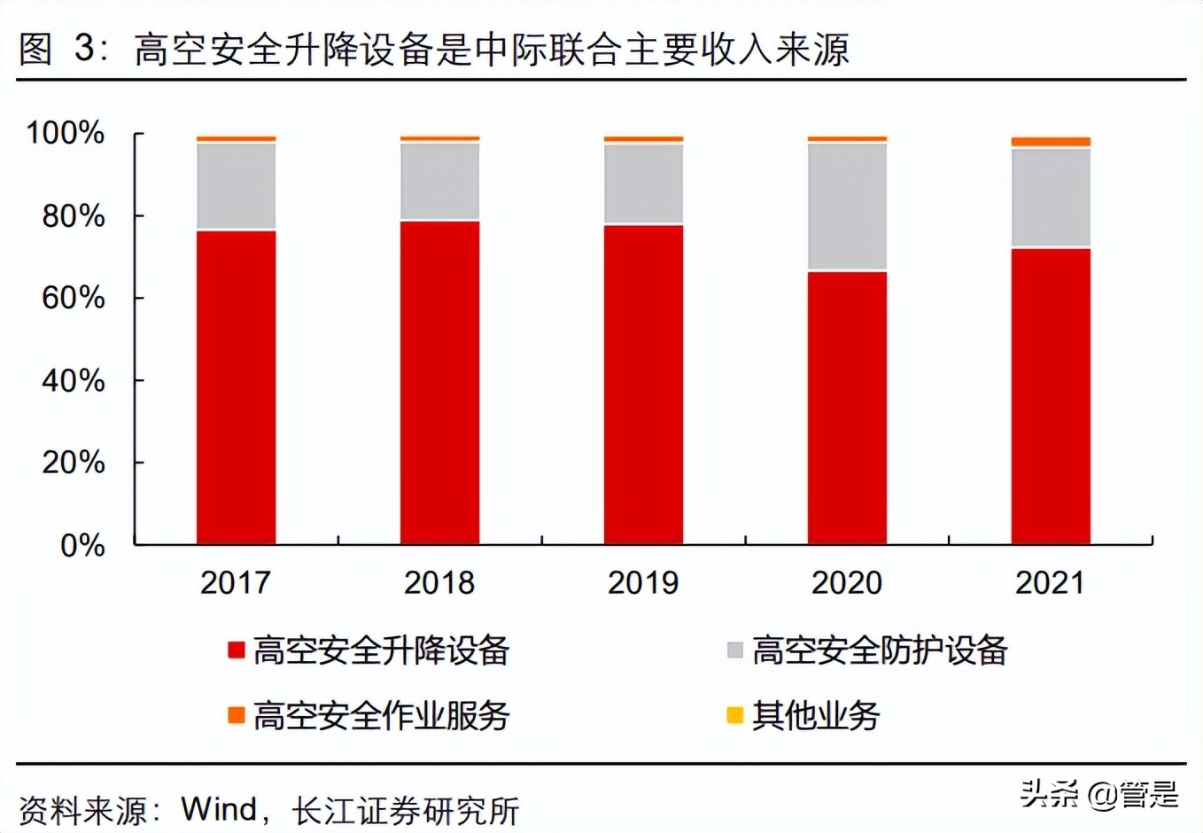 中际联合：风电需求旺盛，平台化拓展，高空安全设备龙头优势凸显