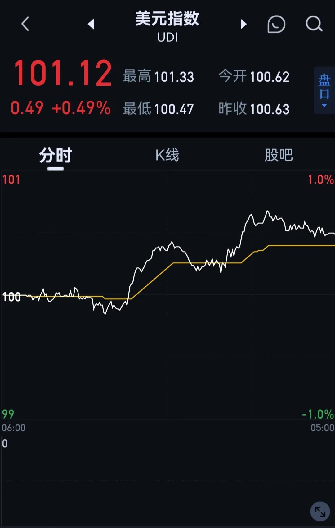 欧美股市全线下跌！国际贵金属比特币跟随下跌