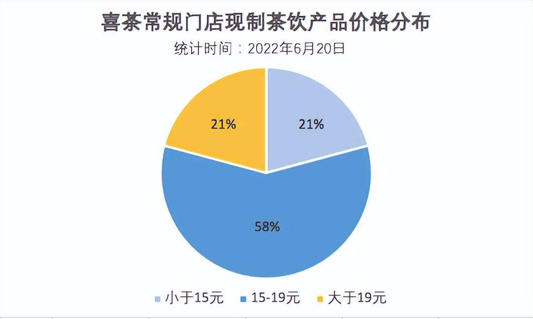 喜茶推15元果茶新品，19元内产品已占菜单近