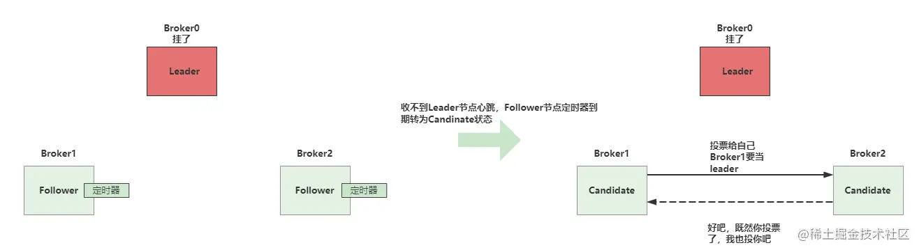 原来RocketMQ高可用设计是这么玩的