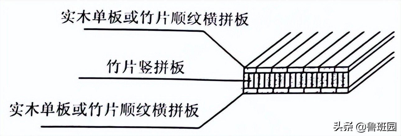 竹集成材和竹重组材结构，是竹家具设计的重要组成