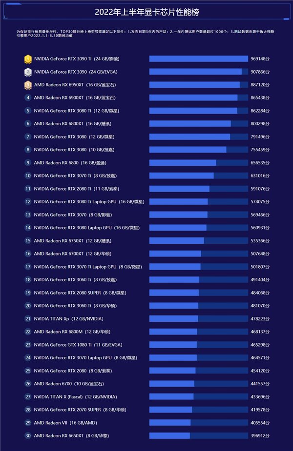 鲁大师发布上半年电脑排行：AMD 3995WX CPU 性能第一