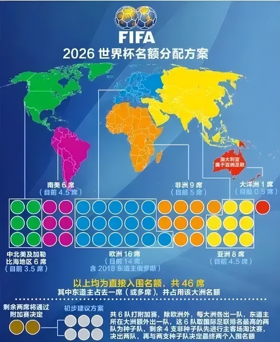世界杯主负怎么分(2026美加墨世界杯赛制确定了，国足备战从提升FIFA积分开始)