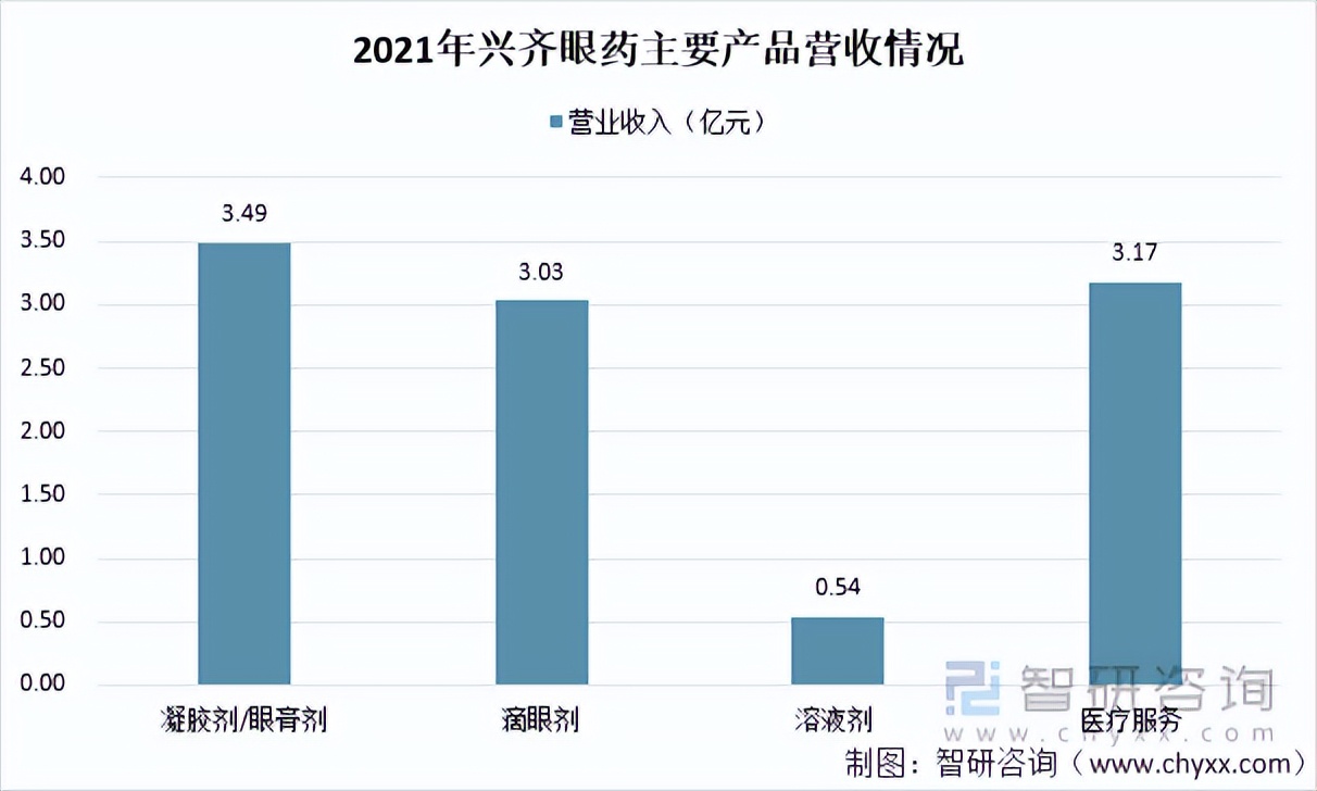 2021年中国眼科医疗市场规模、企业分布及重点企业经营情况「图」