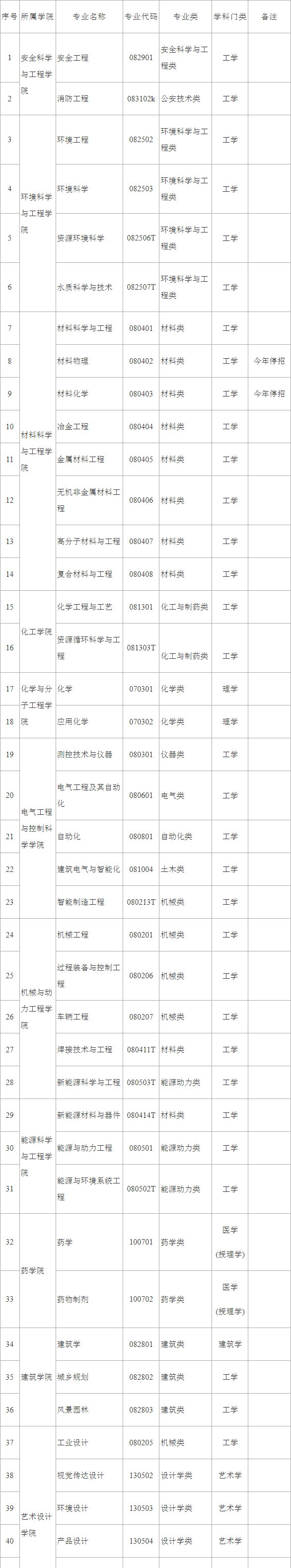 南京工业大学：成也化工败也化工，还有不被劝退的本科专业吗？