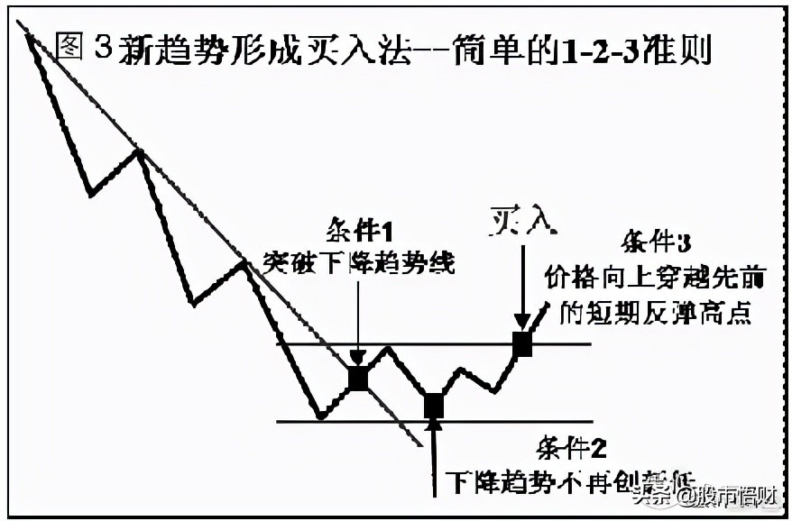 干货：趋势交易中的三种稳定致胜方法（很受启发）