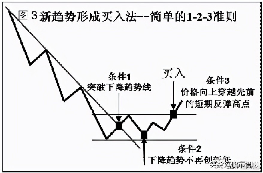 干货：趋势交易中的三种稳定致胜方法（很受启发）