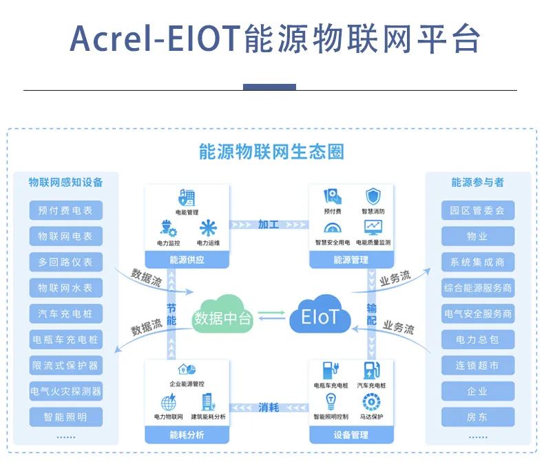 安科瑞产品介绍-Acrel-EIOT能源物联网平台