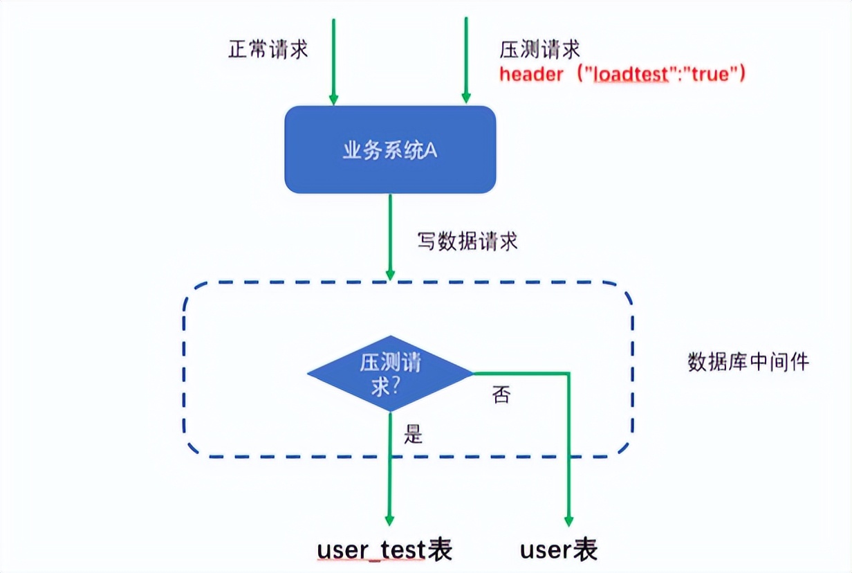 性能测试如何做全链路压测？这样回答没有搞不定的面试官