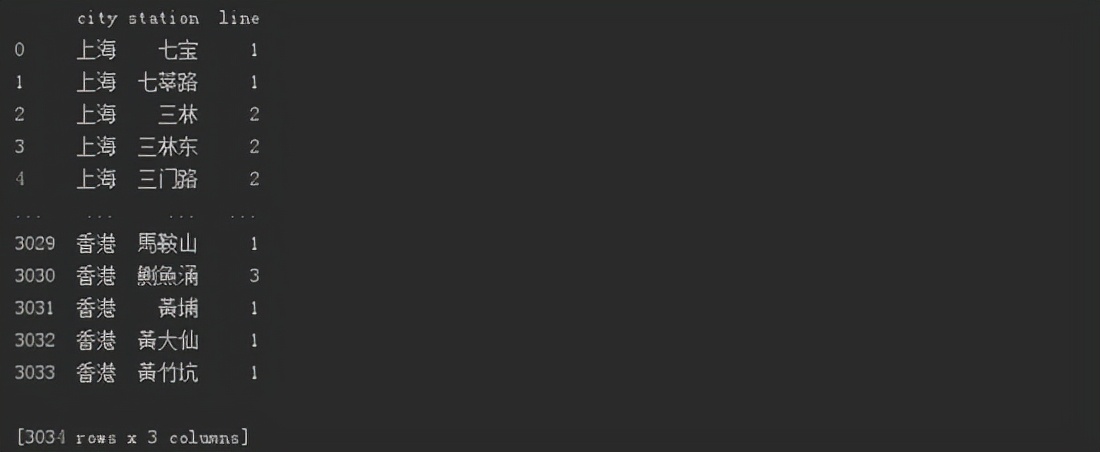 Python爬蟲實戰，pyecharts模塊，Python實現中國地鐵數據可視化