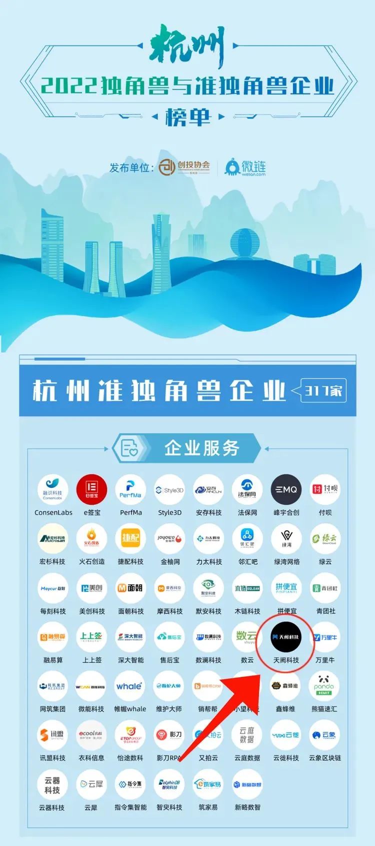 天阙科技荣誉上榜“2022杭州准独角兽企业”