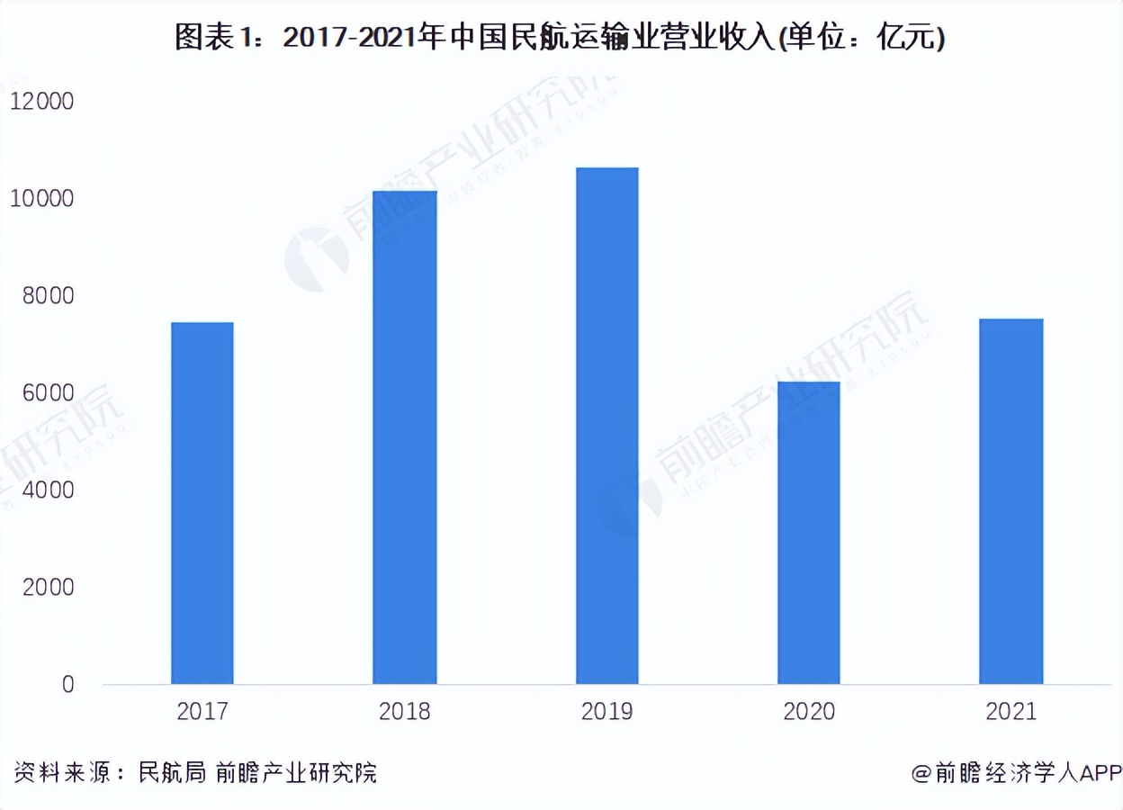 2022年中国民用航空运输行业经营情况分析 亏损背景下经营状况回暖