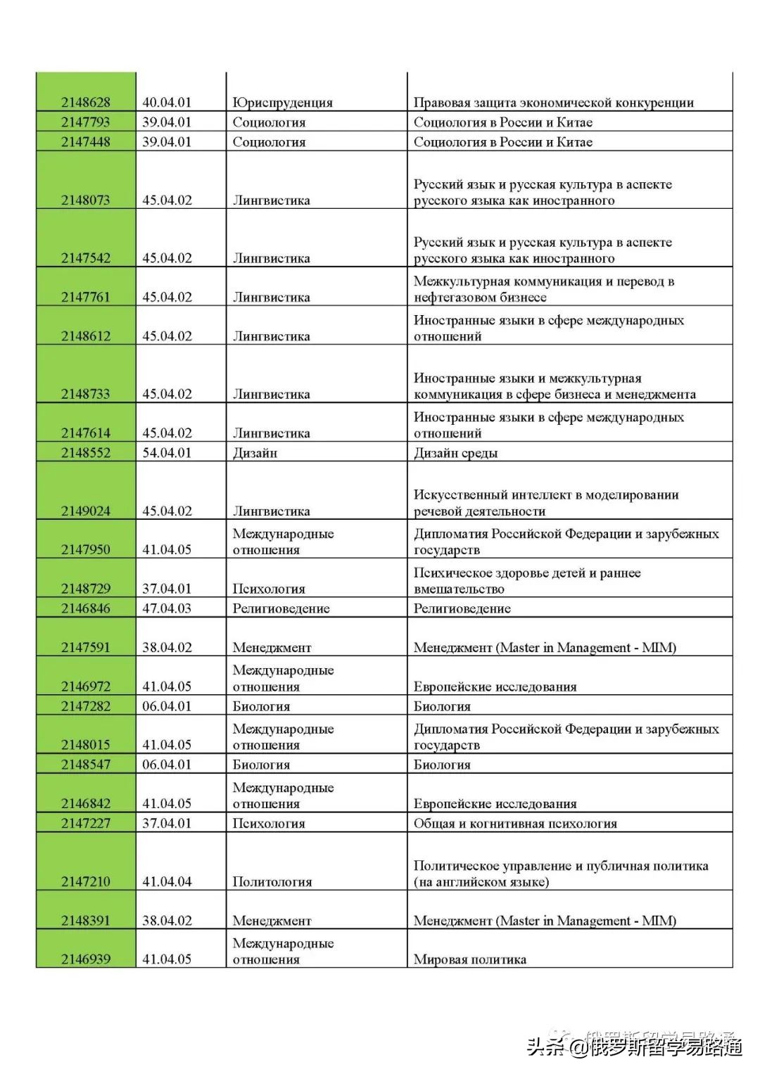 一半儿的申请者上岸！解析圣彼得堡国立大学2022年硕士公费名单
