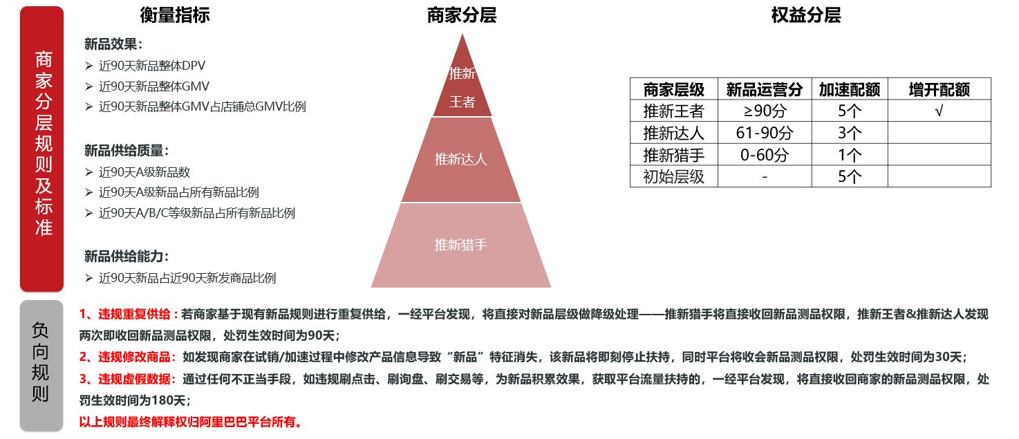 阿里巴巴国际站新品运营指标及玩法