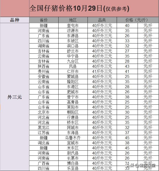 今日全国仔猪最新价格「今日仔猪最新价格」